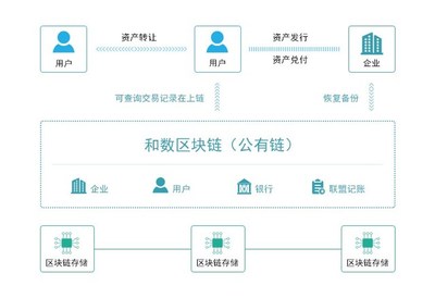 區塊鏈技術將重新定制新的&ldquo;分布式商業&rdquo;模式
